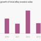 Year-on-year growth of total eBay sneaker sales